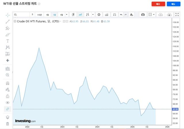 출처=인베스트팅닷컴 캡처