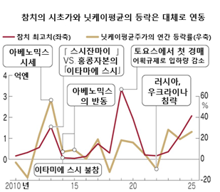 그래픽 출처= 일본경제신문 참조