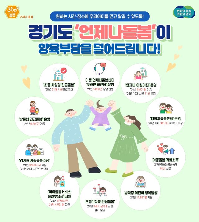 경기도 ‘언제나 돌봄’ 사업 그래픽. 경기도 제공