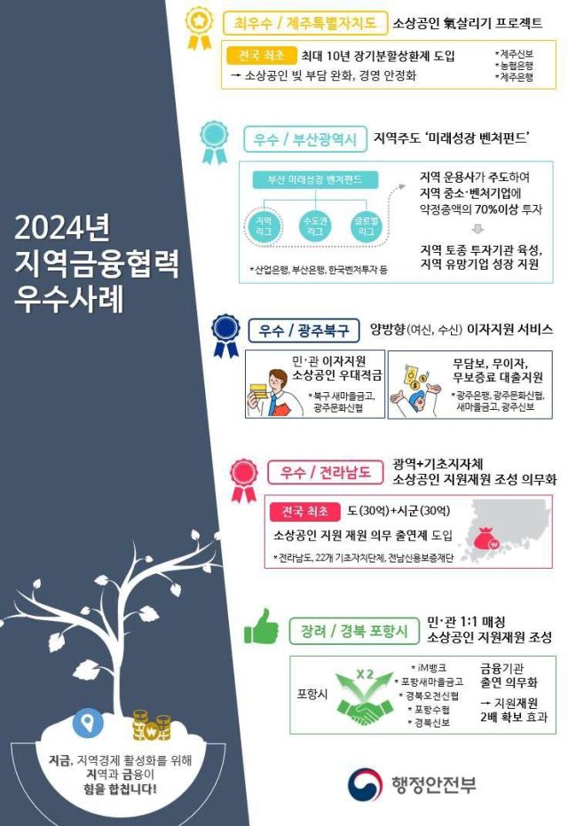 우수 지역금융 협력모델 사례. 행정안전부 제공