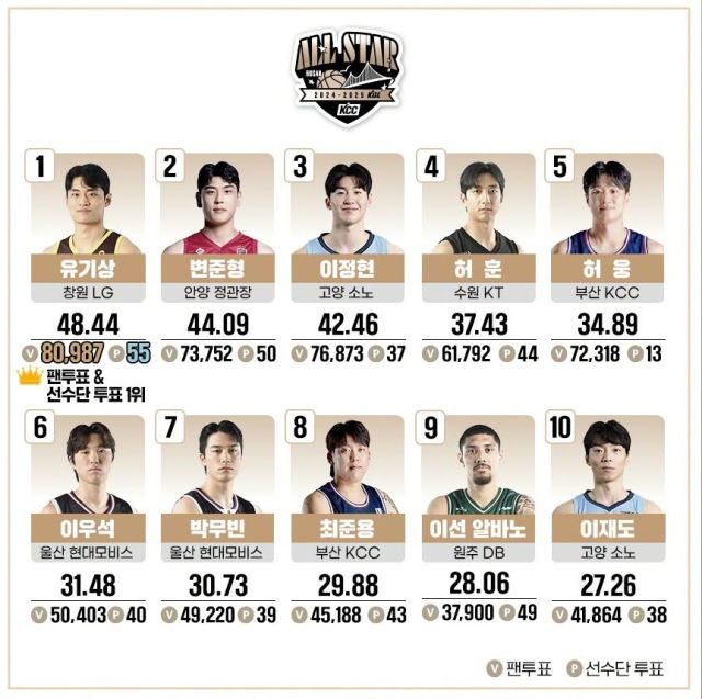 프로농구 올스타 투표 상위 10걸.KBL 제공