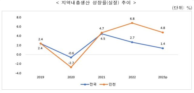 지역내총생산 성장률(실질) 추이. 인천시 제공