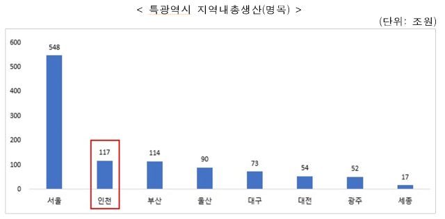 지역내총생산 성장률(실질). 인천시 제공
