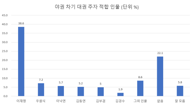 한양경제 의뢰로 조원씨앤아이가 2024년 12월 28~29일 이틀간 전국 만 18세 이상 남녀를 대상으로 ARS 여론조사(무선 RDD를 이용한 RDD 방식, 성 연령대, 지역별 비례할당 무작위 추출)를 실시한 결과다. 표본수는 1천3(총 통화시도 2만8천343회, 응답률 3.5%), 표본오차는 95% 신뢰수준에 ±3.1%포인트로, 그 밖의 사항은 중앙선거여론조사심의위원회 홈페이지를 참조하면 된다.
