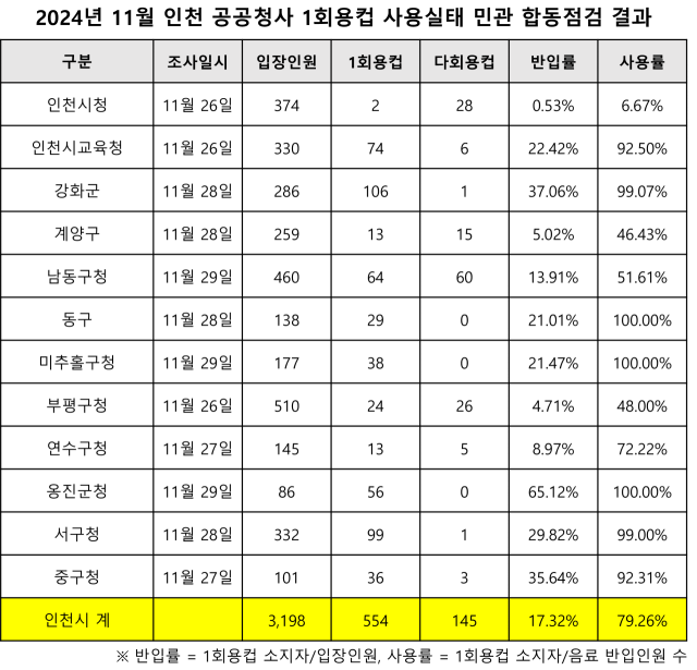 환경단체와 인천시가 공공청사 1회용컵 사용실태를 합동 점검을 했다. 강화도시민연대, 인천녹색연합, 인천환경운동연합 제공