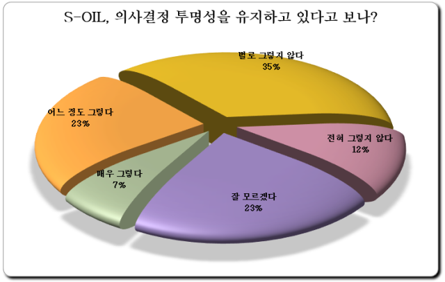 [여론조사] S-OIL, 독립성과 투명성에 대한 국민 인식 엇갈려
