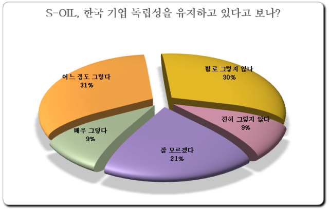 [여론조사] S-OIL, 독립성과 투명성에 대한 국민 인식 엇갈려
