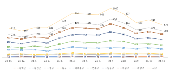 인천 군·구별 주택 매매거래량. 국토부 제공