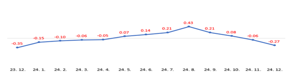 인천시 주택종합 매매가격 변동률. 인천시 제공