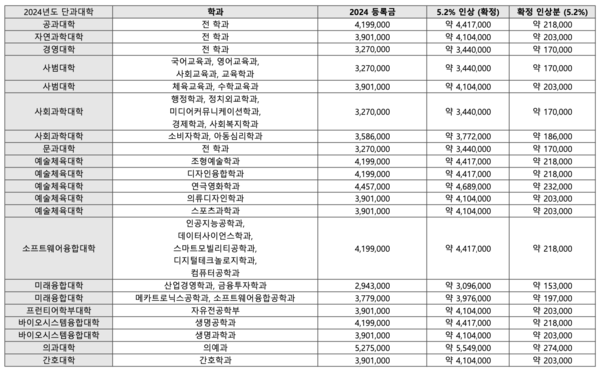 인하대 등록금 인상 표. 인하대 제공