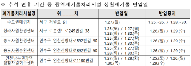 추석 연휴 기간 광역폐기물처리시설 생활폐기물 반입 일정. 인천시 제공