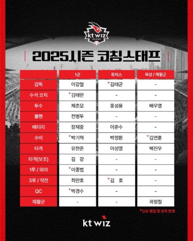 2025시즌 KT 위즈의 코치진 명단. KT 위즈 제공