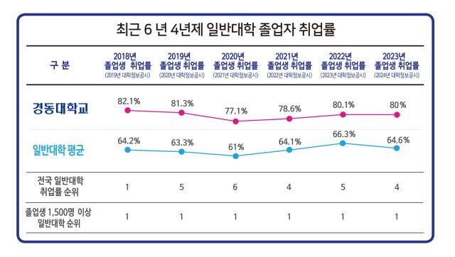 졸업생 취업률 경동대학교-전국평균 비교표. 경동대학교 제공