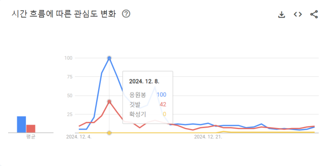구글 트렌드를 통해 지난해 12월3일부터 지난 4일까지 약 한 달간 ▲응원봉 ▲깃발 ▲확성기의 검색량을 분석한 결과. 구글 트렌드 캡처
