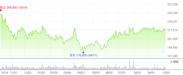 ▲현대차 주가 흐름. 네이버 증권