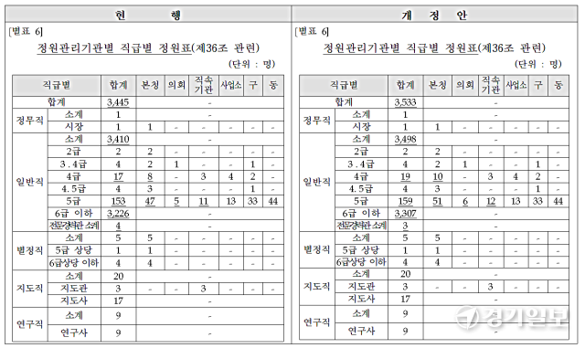 ‘고양시 행정기구 및 정원 조례 일부개정조례안’ 중 정원관리기관별 직급별 정원표 캡처 이미지. 신진욱기자