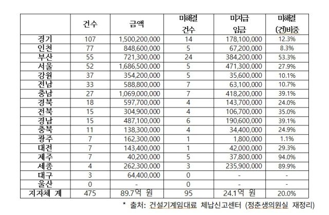 2020~2025년 전국 관급공사 발주처·현장별 체불 현황. 정춘생 의원실 제공