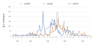 2018년, 2024년, 2025년을 비교한 온열질환자 수 발생 추이. 질병관리청 제공