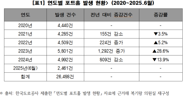 매년 수천억 예산 투입해도 ‘포트홀’ 오히려 증가… 중앙선·영동선 위험경보