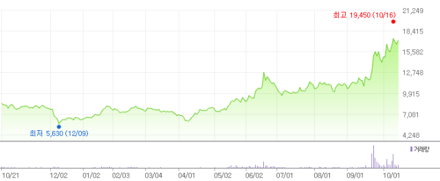 ▲우진 주가 흐름. 네이버 증권