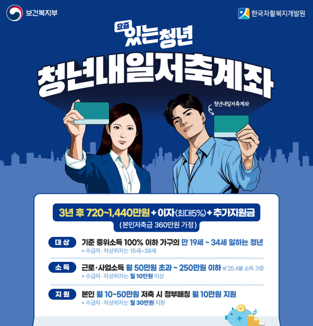 (홈)22일부터 ‘청년내일저축계좌’ 만기지원금 지급… 3만3천명 대상