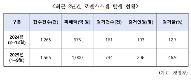 최근 2년간 로맨스스캠 발생 현황. 한병도 의원실 제공