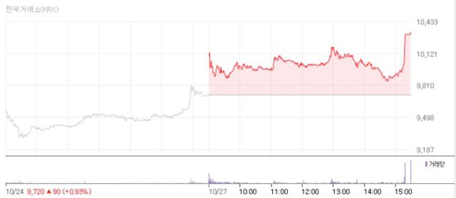 10월 27일 기준 오후 4시 30분 기준 아난티 주가 추이. 네이버