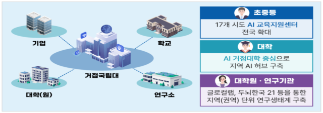 지역별 인공지능(AI) 인재양성 체계 구축 방안 내용. 교육부 제공