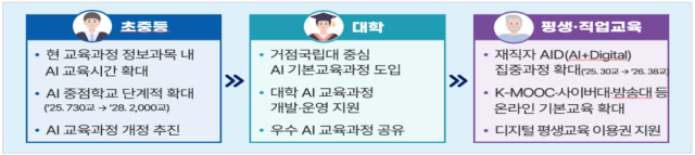 생애주기별 인공지능(AI) 기본교육 강화 방안 내용. 교육부 제공