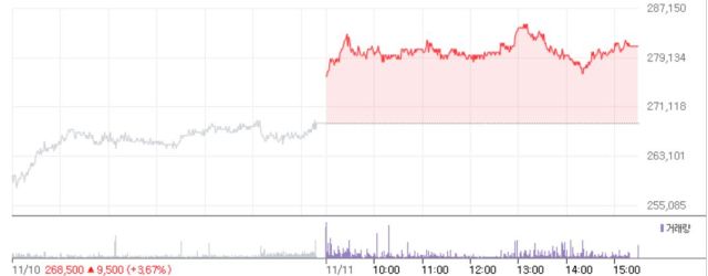11월 11일 기준 솔브레인 주가 추이. 네이버