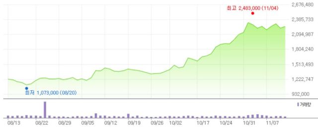 11월 13일 기준 효성중공업 지난 3개월간 주가 추이. 네이버