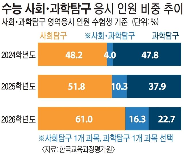 연도별 수능 사회탐구 영역 응시 비중.
