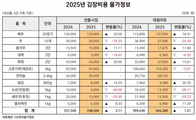 2025년 전통시장과 대형마트의 김장비용 물가정보. 한국물가정보 제공