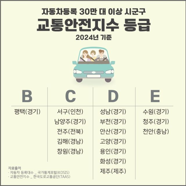 자동차등록 30만 대 이상 시·군·구 교통안전지수 등급표. 평택시 제공