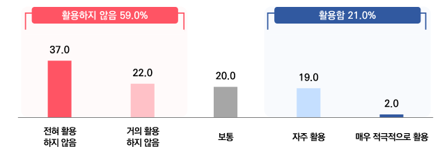 인천 중소제조업체 업무 수행 시 AI 활용도 그래프. 중소기업중앙회 인천본부 제공