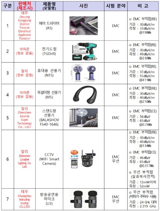 과학기술정보통신부가 해외 직구 정보통신기술(ICT) 제품의 전파 안전성을 시험한 결과 기준에 부적합한 것으로 나타난 7종 제품. 과학기술정보통신부 제공