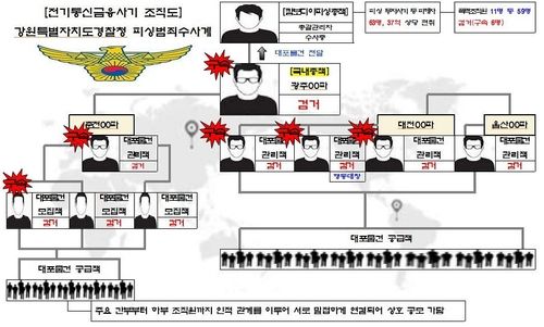 대포 물건 유통 조직도. 강원경찰청 제공