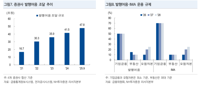 ▲발행어음은 조달한 자금의 운용에서 일정 비율 이상을 기업금융 관련 자산에 투자해야 하는 의무가 있다. NH투자증권
