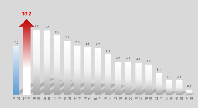 2025년 9월 시도별 출생아수 증가율. 인천시 제공