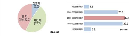 선호 근무 형태와 월 임금. 한경협 제공