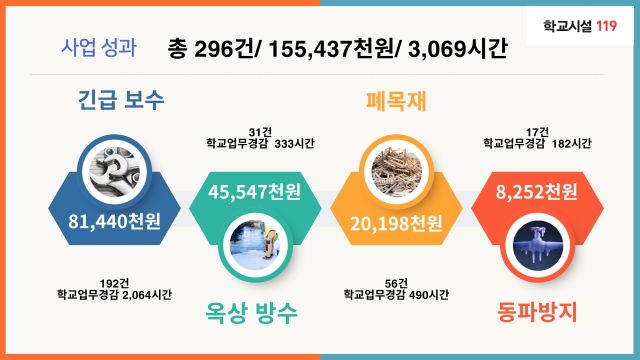 파주교육지원청이 ‘학교시설 119’운영으로 예산 1억5천여만원을 절감한 것으로 나타 났다.파주교육지원청 제공
