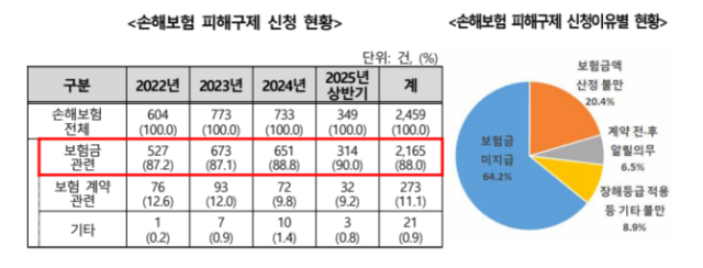 손해보험 피해 구제 신청 및 신청 이유별 현황 그래프. 한국소비자원 제공