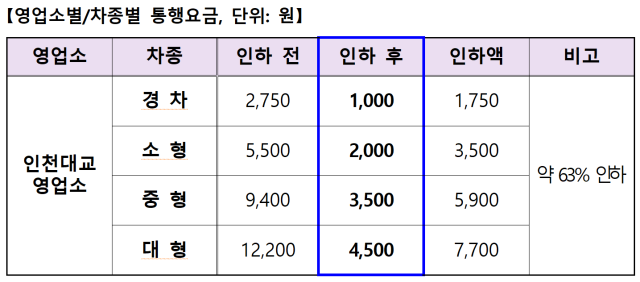 인천대교 차종별 통행요금 인하표. 국토부 제공