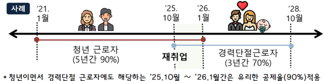 올해 10월부터 내년 1월까지 청년이면서 경력단절 근로자에 해당할 경우 유리한 공제율(90%)로 적용받을 수 있다. 사진은 연말정산 안내도. 국세청 제공