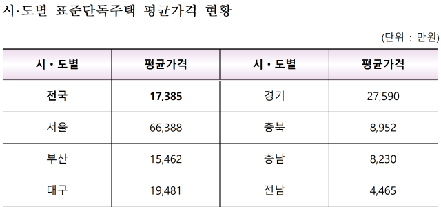 시도별 표준단독주택 평균가격 현황. 국토교통부 제공