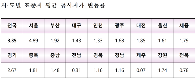 시도별 표준지 평균 공시지가 변동률. 국토교통부 제공