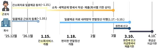 올해 연말정산 일정 안내도. 국세청 제공