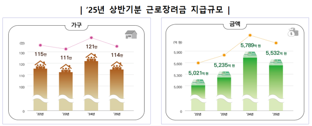 2025년 상반기분 근로장려금 지급규모. 국세청 제공
