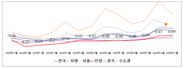 인천의 11월 주택 매매 가격이 2개월 연속 상승세를 보이고 있다. 인천시 제공