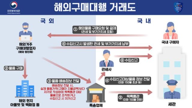 해외구매대행 거래도. 사진=인천본부세관 제공